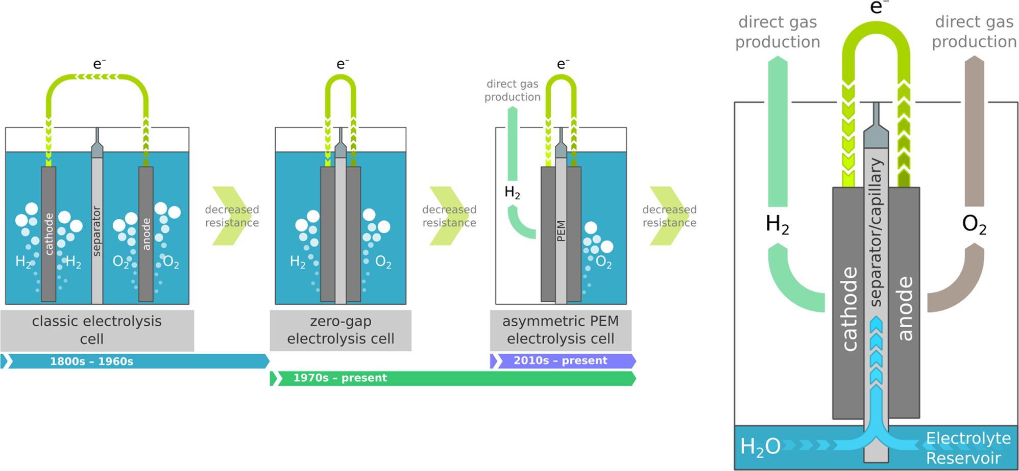 The Hydrogen Stream Novel Concept For Alkaline Capillary Fed