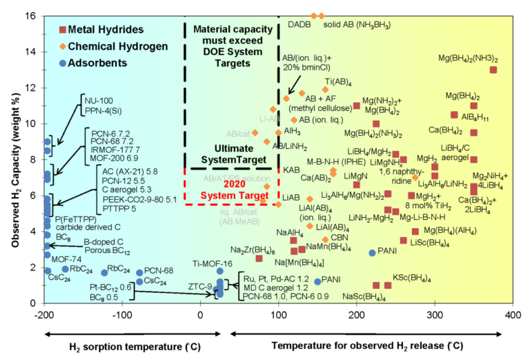 Solid State Hydrogen Storage Techniques At A Glance Pv Magazine