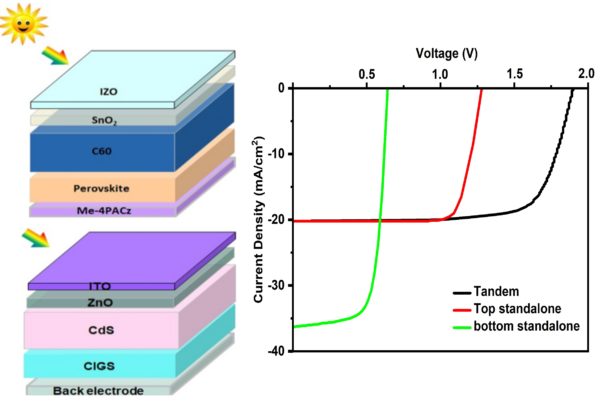 Perovskite CIGS Tandem Solar Cell Design Promises 29 7 Efficiency Pv