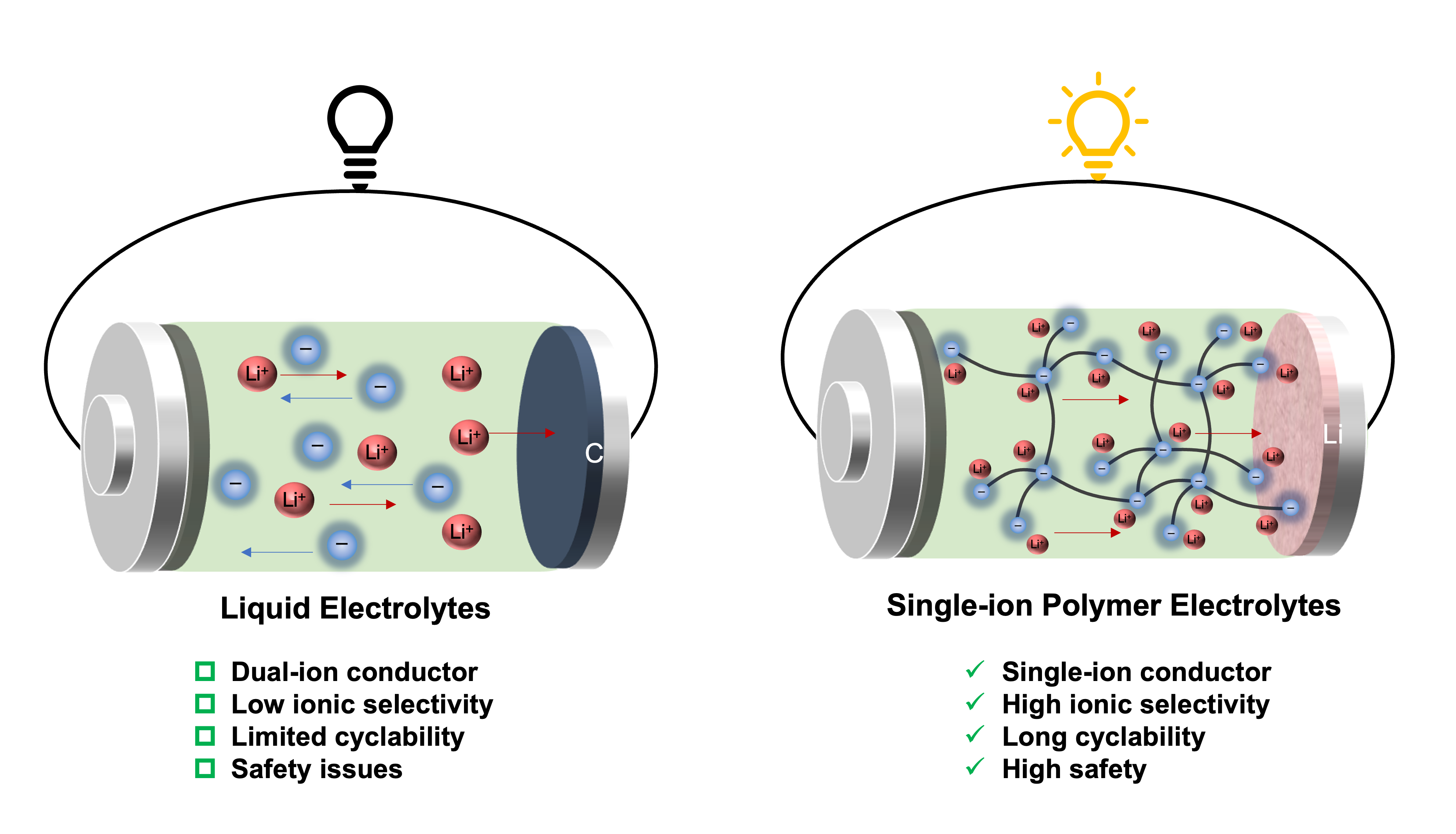 New Polymer Electrolyte For Lithium Metal Batteries Pv Magazine