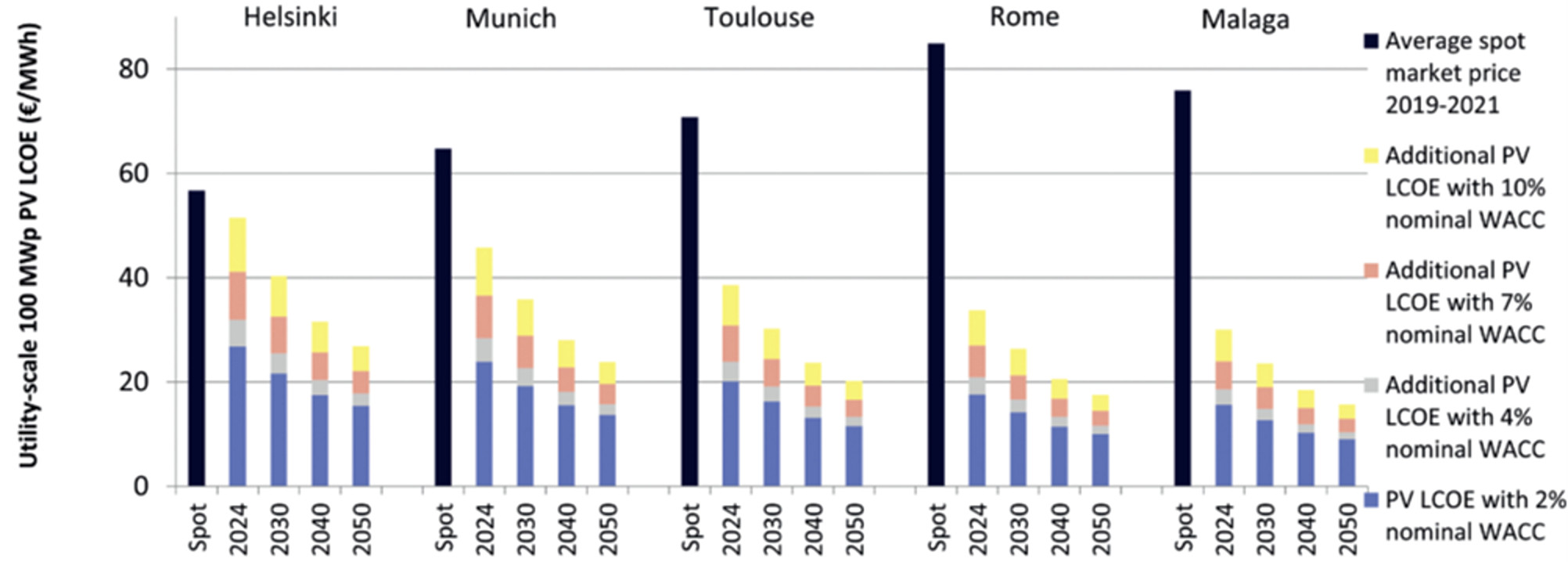 Solar Lcoe May Decrease By Up To In Europe By Pv Magazine