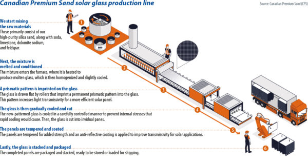 Canadian Premium Sand solar glass production line