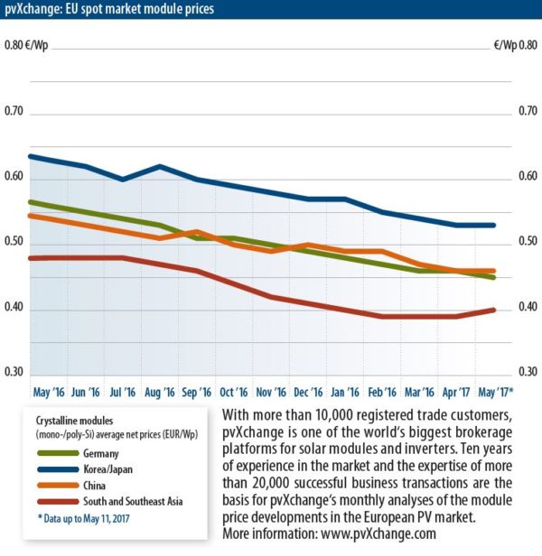 Module Price Index – Pv Magazine International