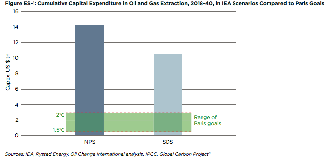 IEA leads governments off the Paris Agreement track, report states – pv ...