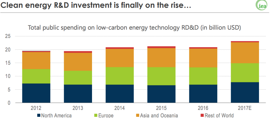 Global Energy Investment In 2017 Moved Away From Energy Security And ...