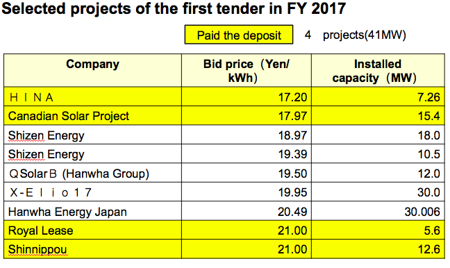 Japan: Large-scale battery, project plans; auction update – pv magazine ...