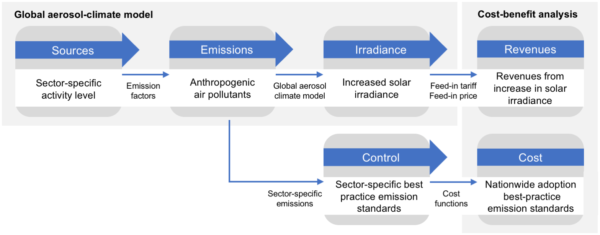 Substantial solar gains to be had from clean air – study – pv magazine ...