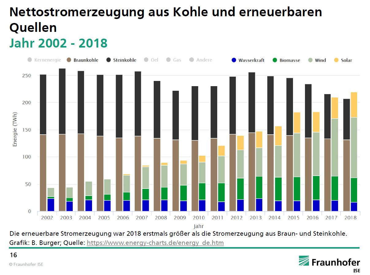 German Renewables Surpass 40% Of Electricity Generation In 2018 – Pv ...