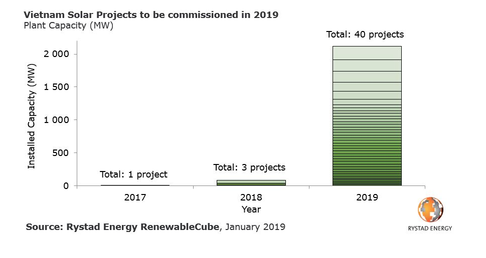 Vietnam mulls multi-layered FIT scheme as it kicks energy transition ...