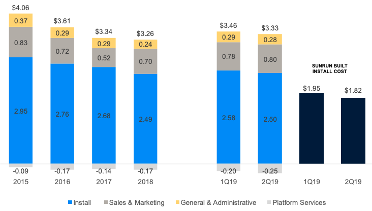 Everything is growing at Sunrun – including customer acquisition costs ...