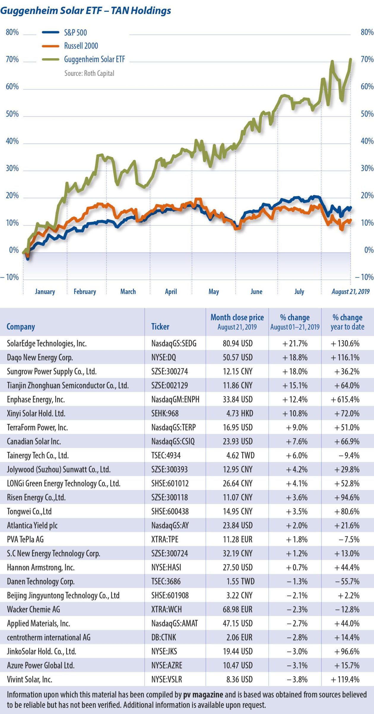 Guggenheim Solar Index - pv magazine International