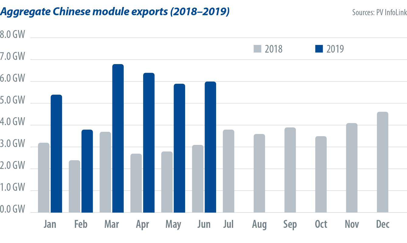 Module exports. Узсаноат экспорт. Singapore Export Statistic.