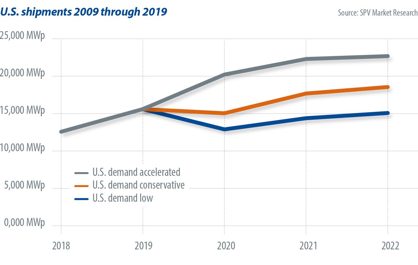 Us Boom In The Shadow Of A Black Swan – Pv Magazine International