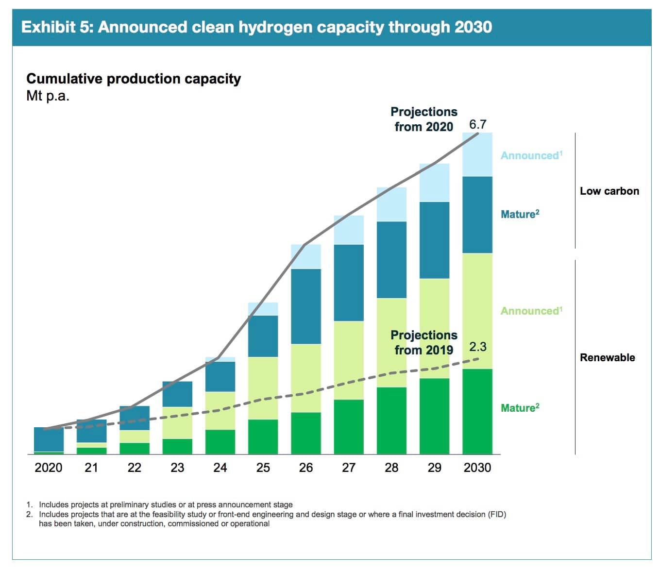 Global Hydrogen Project Pipeline Expected To Exceed $300 Billion By ...