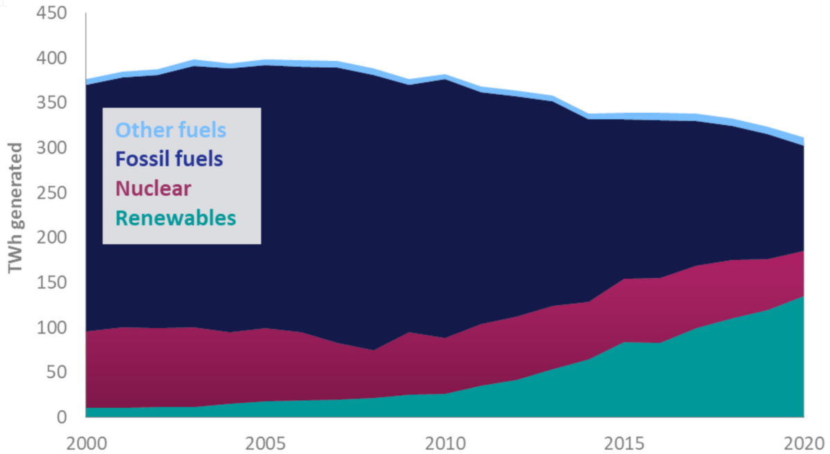 UK Power Generation In 2020: Renewables Up To 43% – Pv Magazine ...