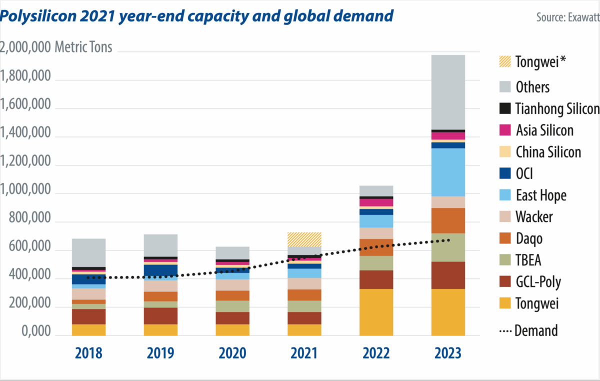 What’s next for polysilicon? – pv magazine International