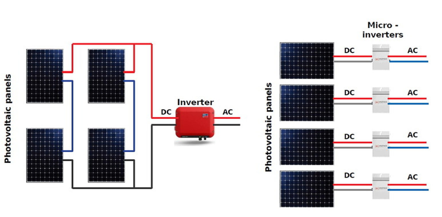 Micro-inverters Vs. String/central Inverters – Pv Magazine International