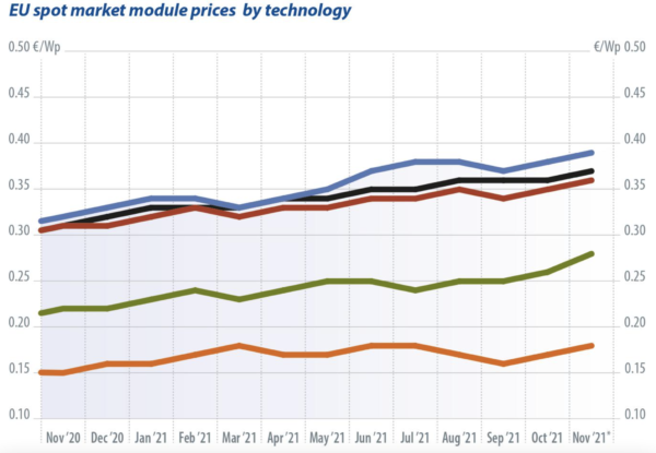 PV module price index: The price spiral winds up – pv magazine ...