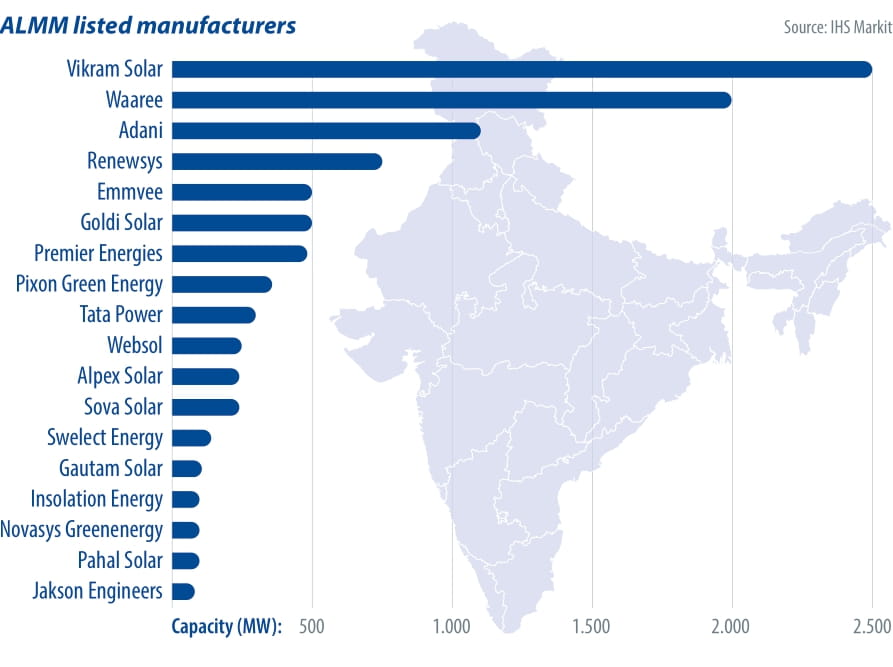 India’s solar manufacturing wave pv magazine International