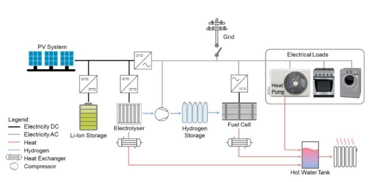 Designs For Solar+storage+hydrogen Systems In Buildings – Pv Magazine 