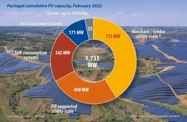 New interactive map of PV projects in Portugal – pv magazine International