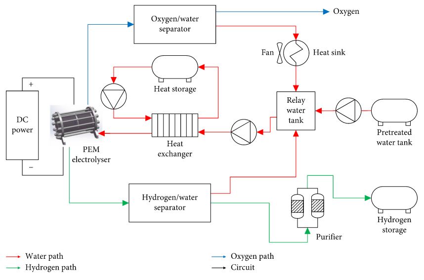 PEM electrolysis coupled with thermal energy storage pv magazine