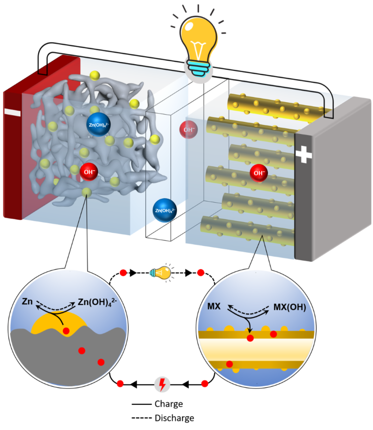 Super-fast, Long-life Aqueous Rechargeable Zinc Battery – Pv Magazine ...