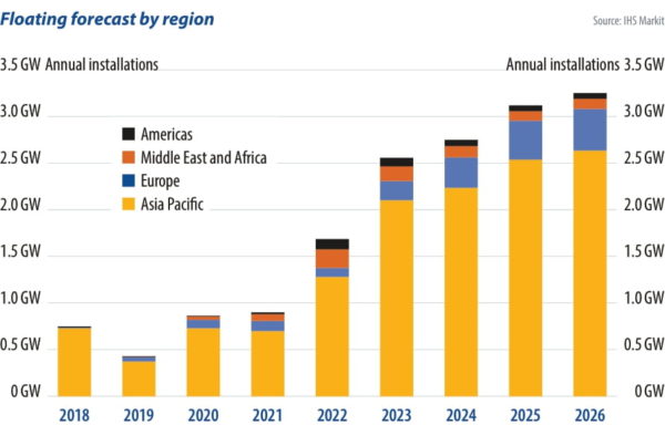 Asia takes the lead on floating PV – pv magazine International