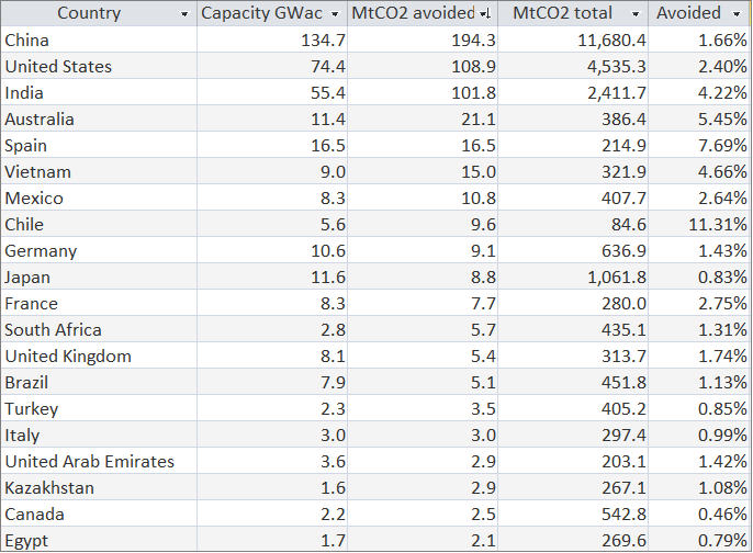 Big solar already pulling its weight on emission reduction – especially ...