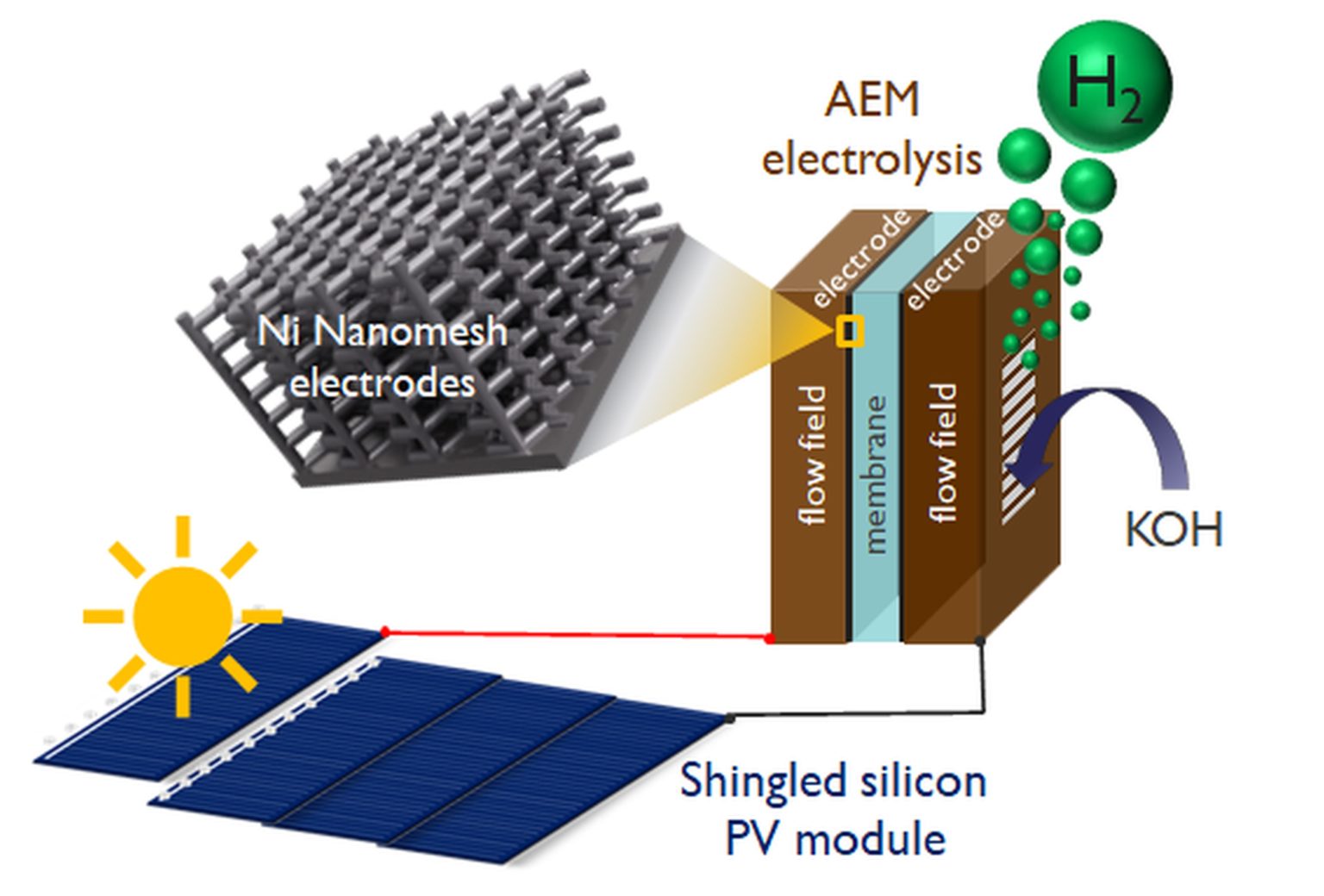 Photovoltaic Electolyzer With Shingled Solar Panels, Anion Exchange ...