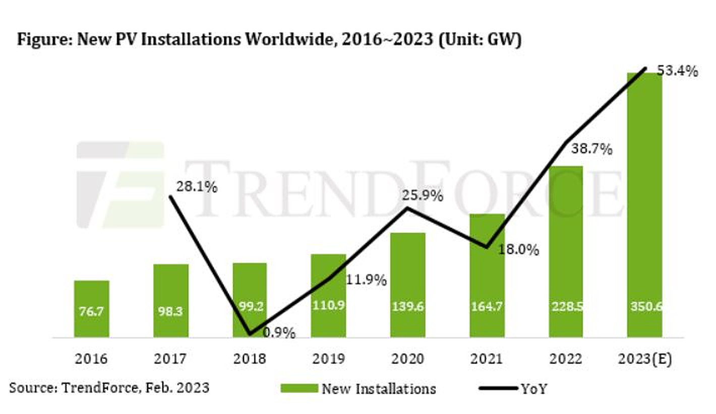 Global solar installations may hit 350.6 GW in 2023, says TrendForce