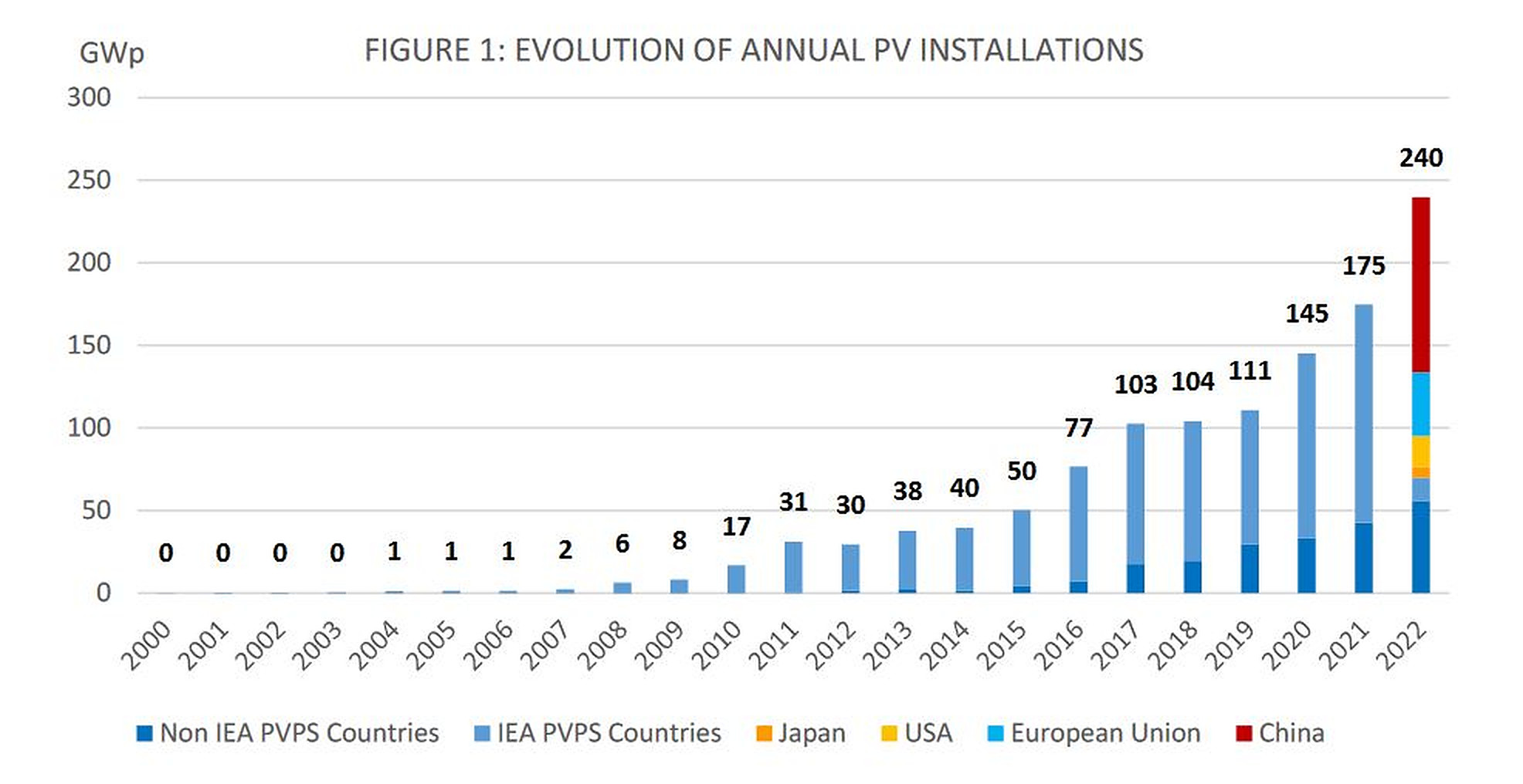 Global Solar Installations Hit 240 GW In 2022 – Pv Magazine International