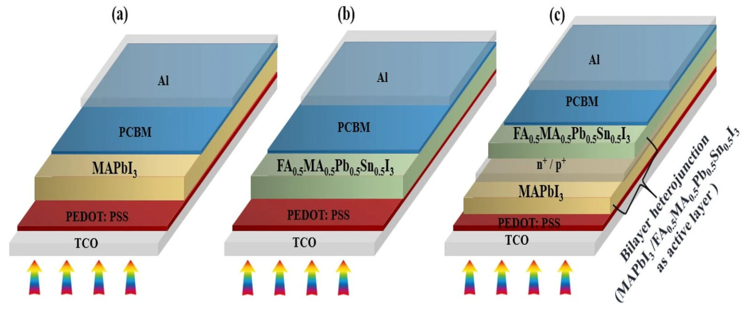 Novel Design For Inverted All-perovskite Bilayer Solar Cells With 24.83 ...