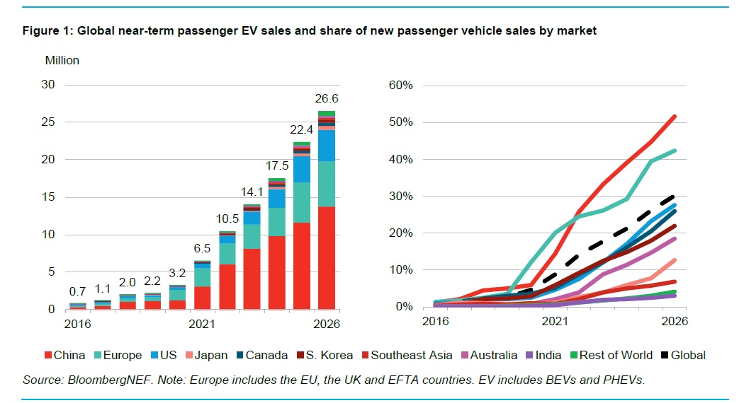 EV sales to account for of US passenger car sales by 2026