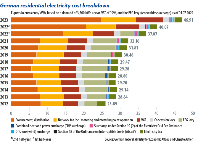 Europe’s power price rollercoaster – pv magazine International