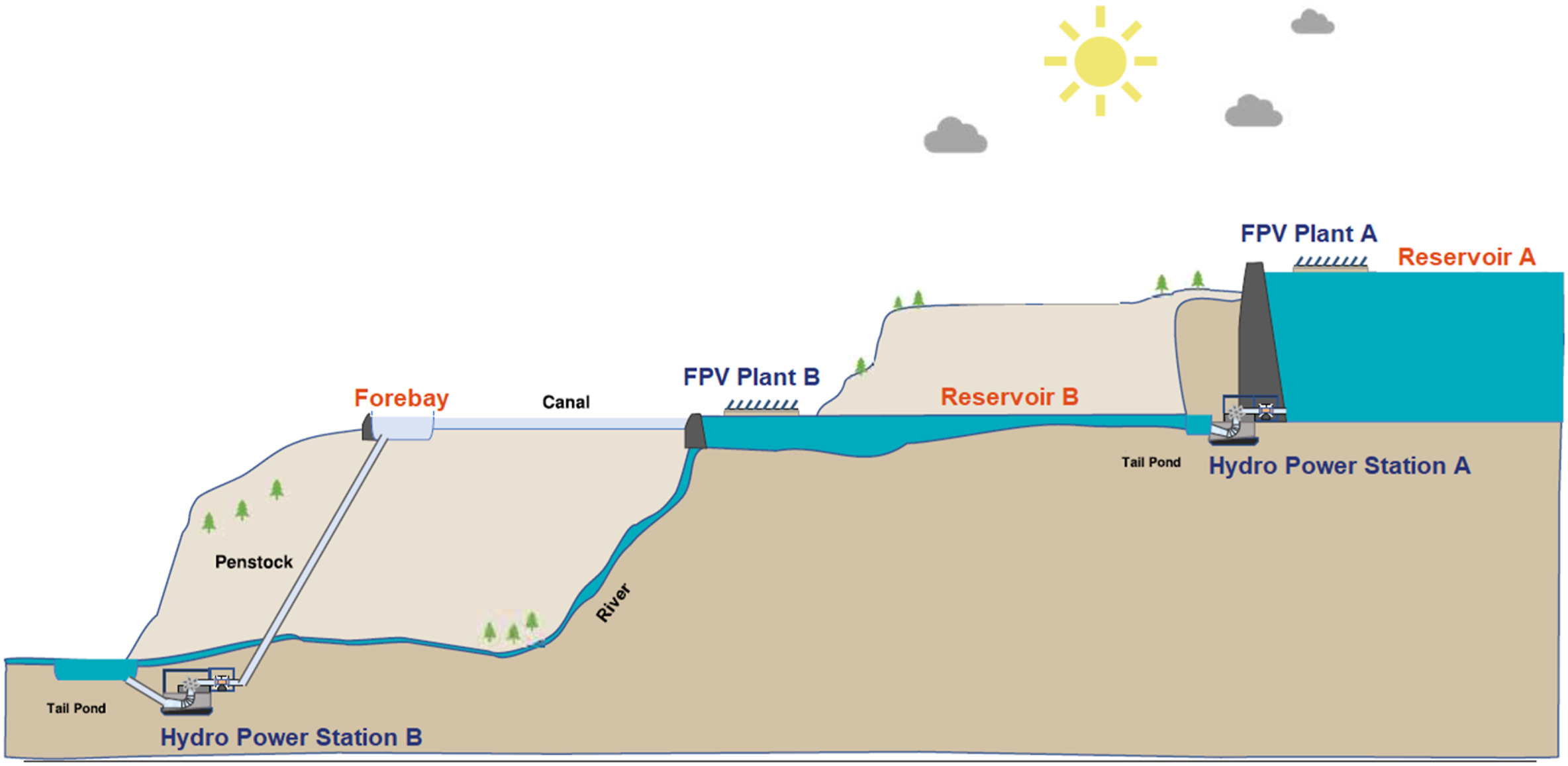 Hybrid hydro-PV systems increase producer profits by up to 18-21% in ...