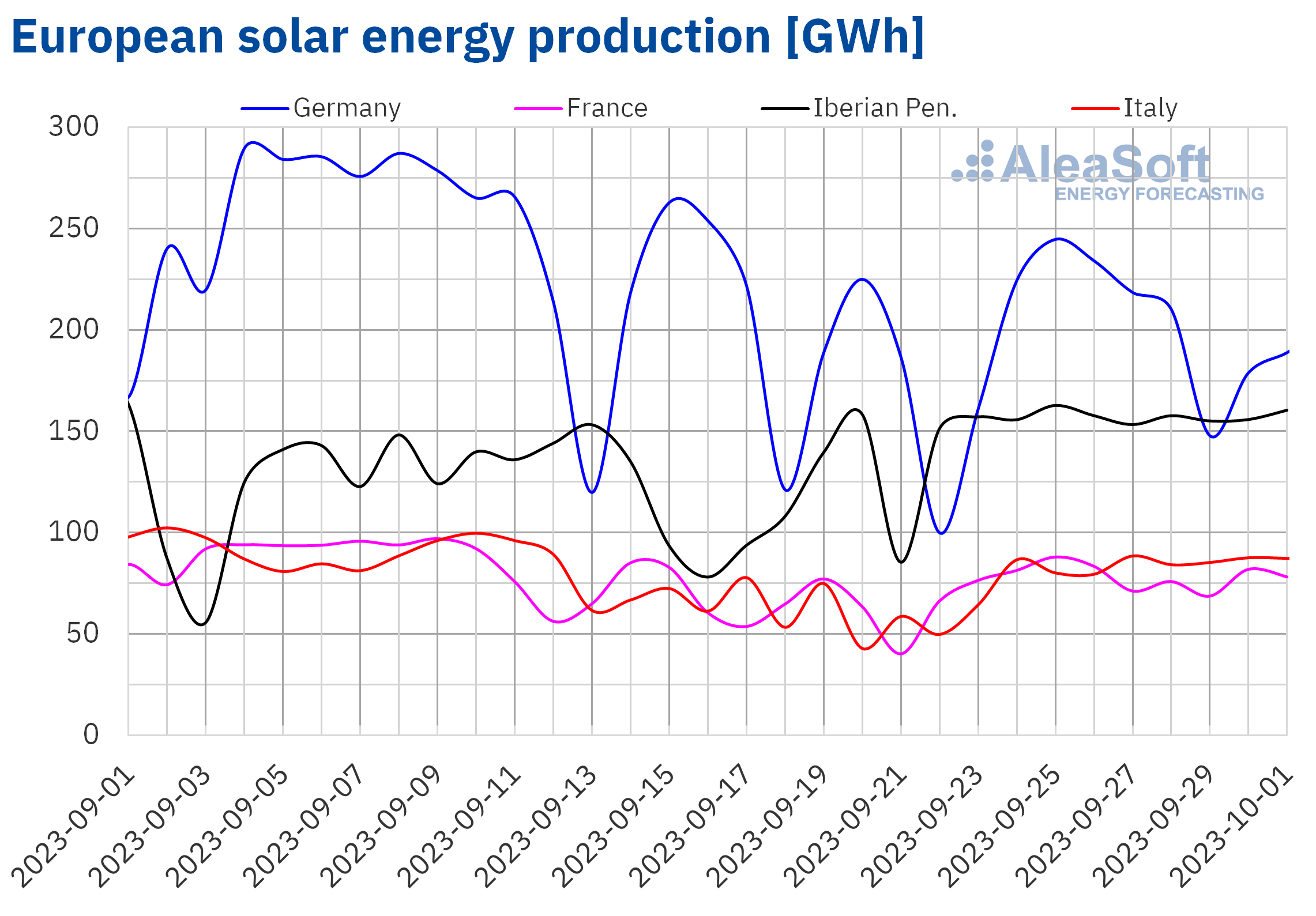 Higher Demand, Lower Wind Energy Prices Boost European Electricity ...