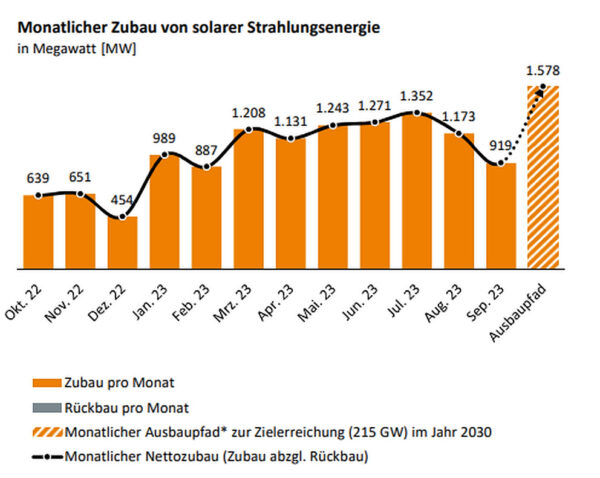 Germany Installs 919 MW Of Solar In September Pv Magazine International