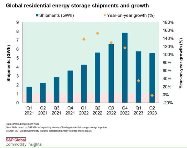 Residential battery inventories soaring in Europe, says S&P Global – pv ...