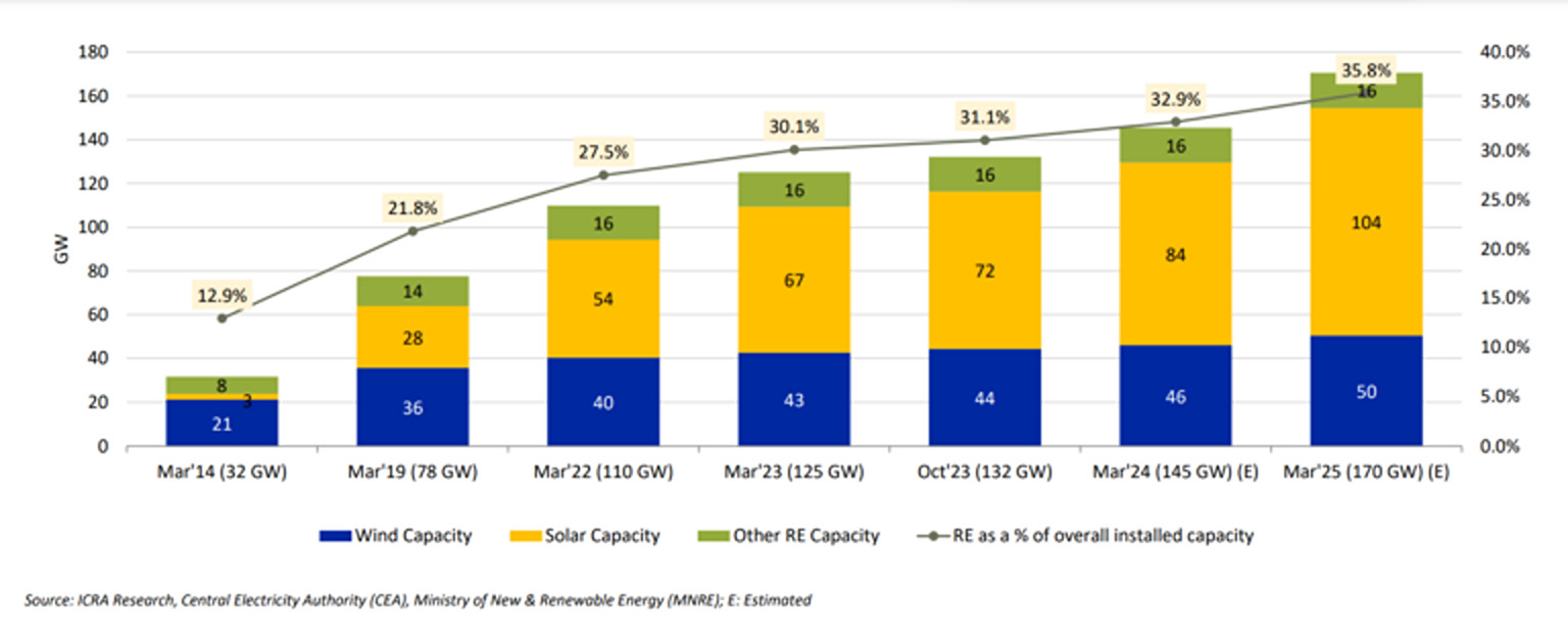 India’s installed PV capacity expected to hit 104 GW by March 2025 pv