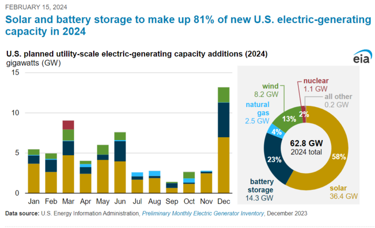 Us Utility Scale Solar Capacity Additions Hit 364 Gw In 2023 Pv Magazine International 0693