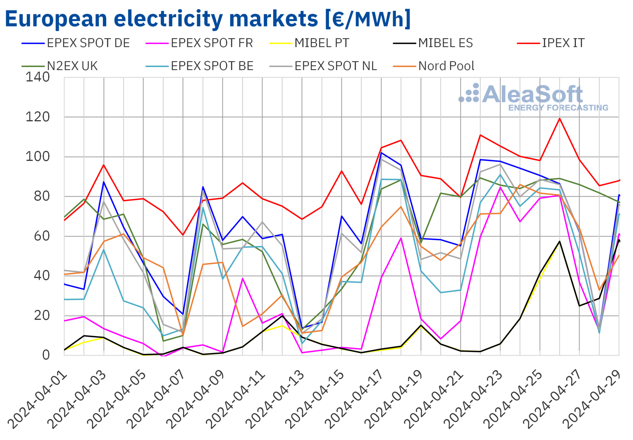 Electricity prices continue recovery in Europe pv magazine International