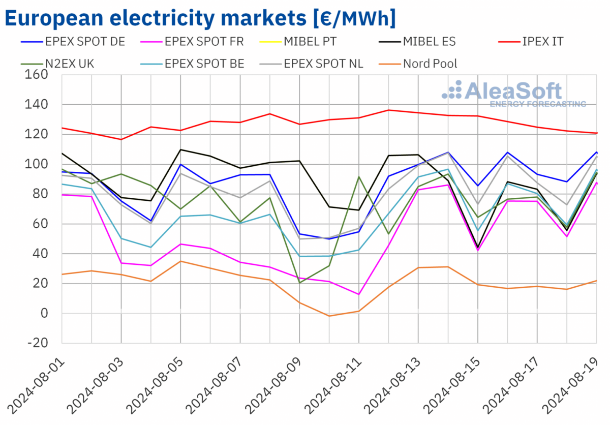 High demand and lower solar output drive up European electricity prices – pv magazine International