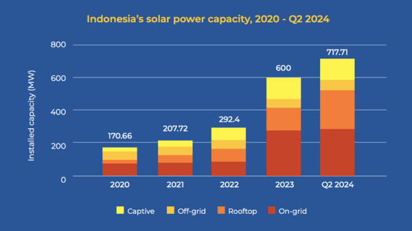 Indonesia’s installed solar capacity surpasses 700 MW – pv magazine ...