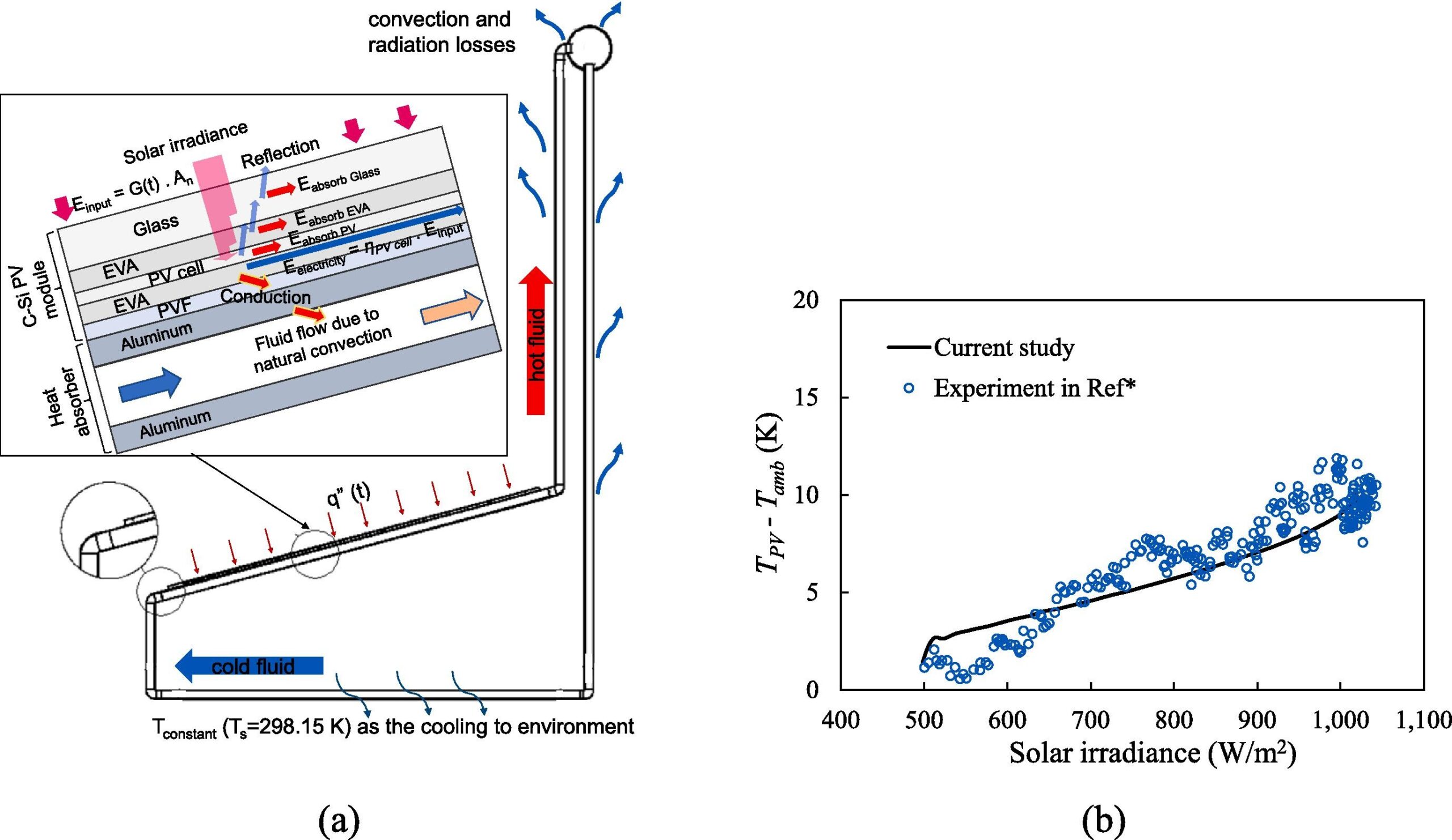 Scientists develop thermal model for floating solar with 15.45% efficiency