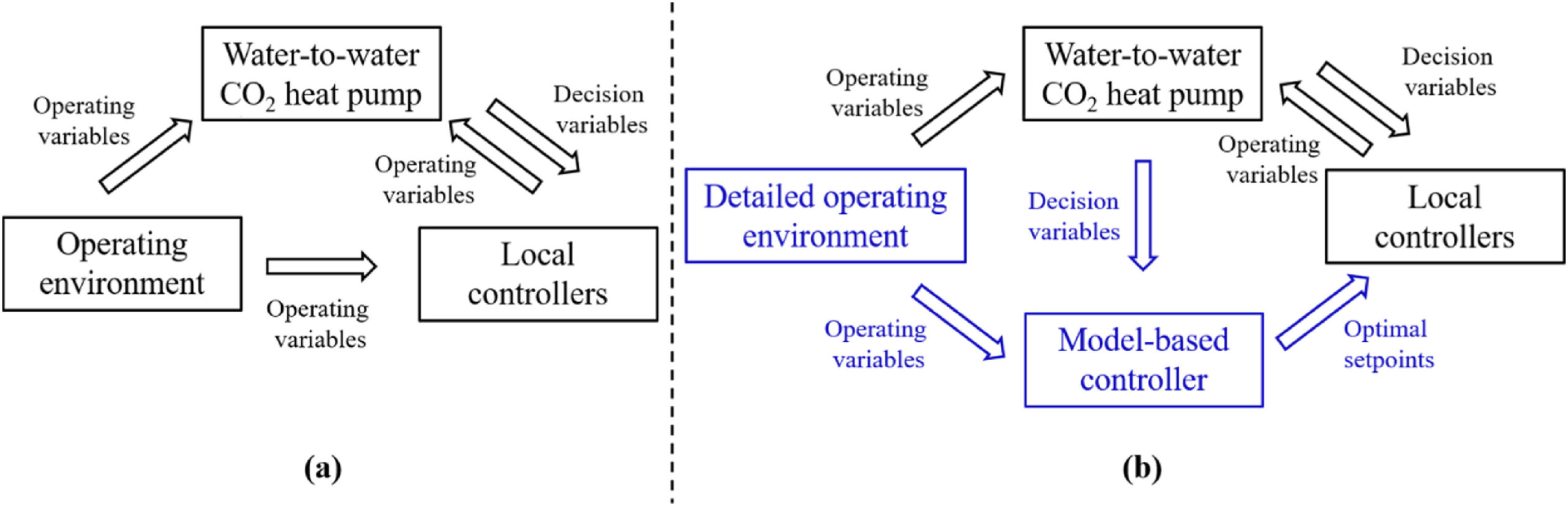 Controlling water-to-water CO2 heat pump for optimal coefficient of performance