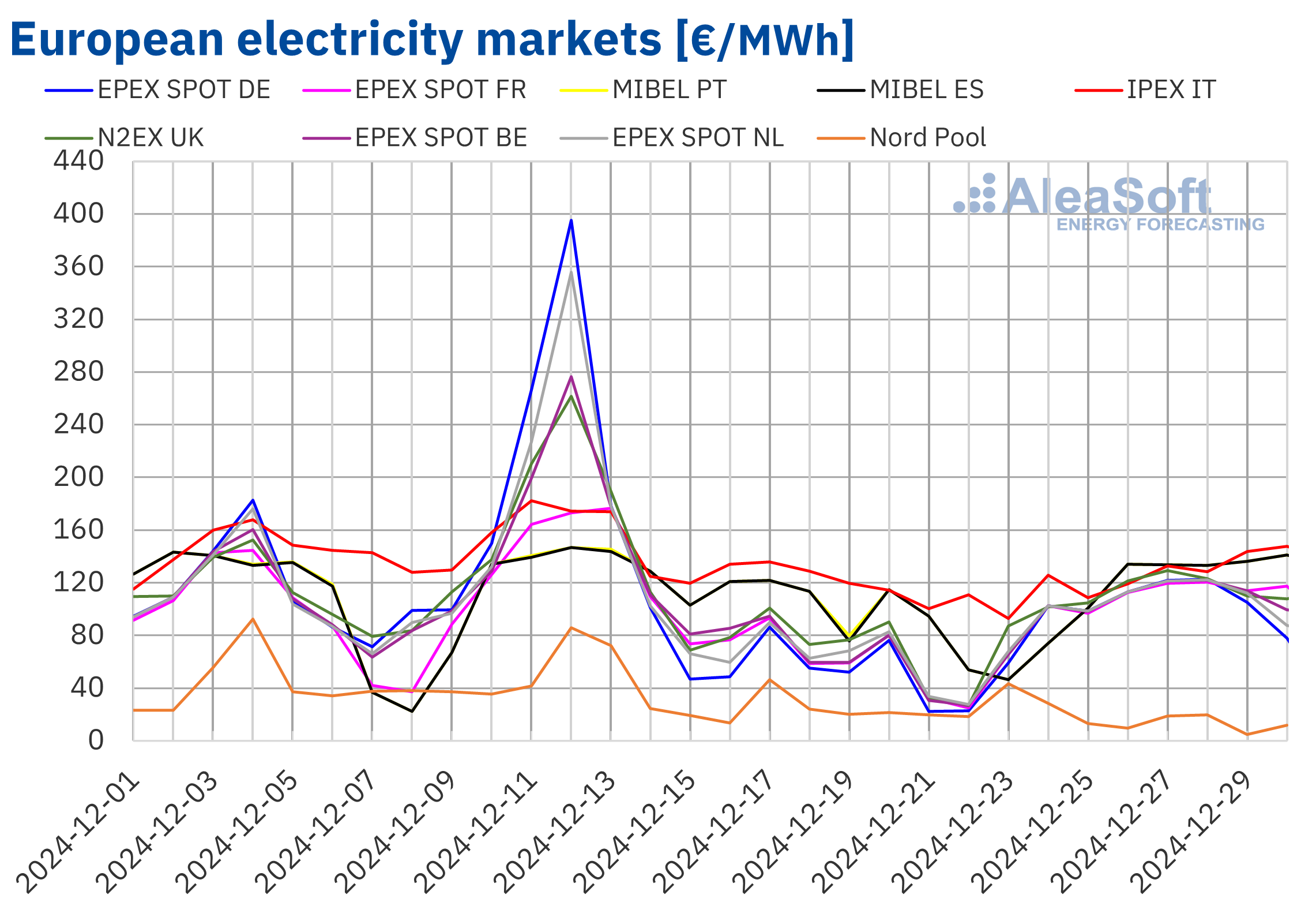 Christmas electricity prices surpass €100/MWh in Europe