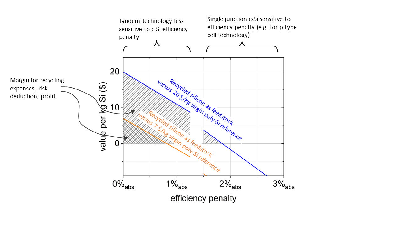 Prospects for reusing silicon from end-of-life solar modules in new ingot production