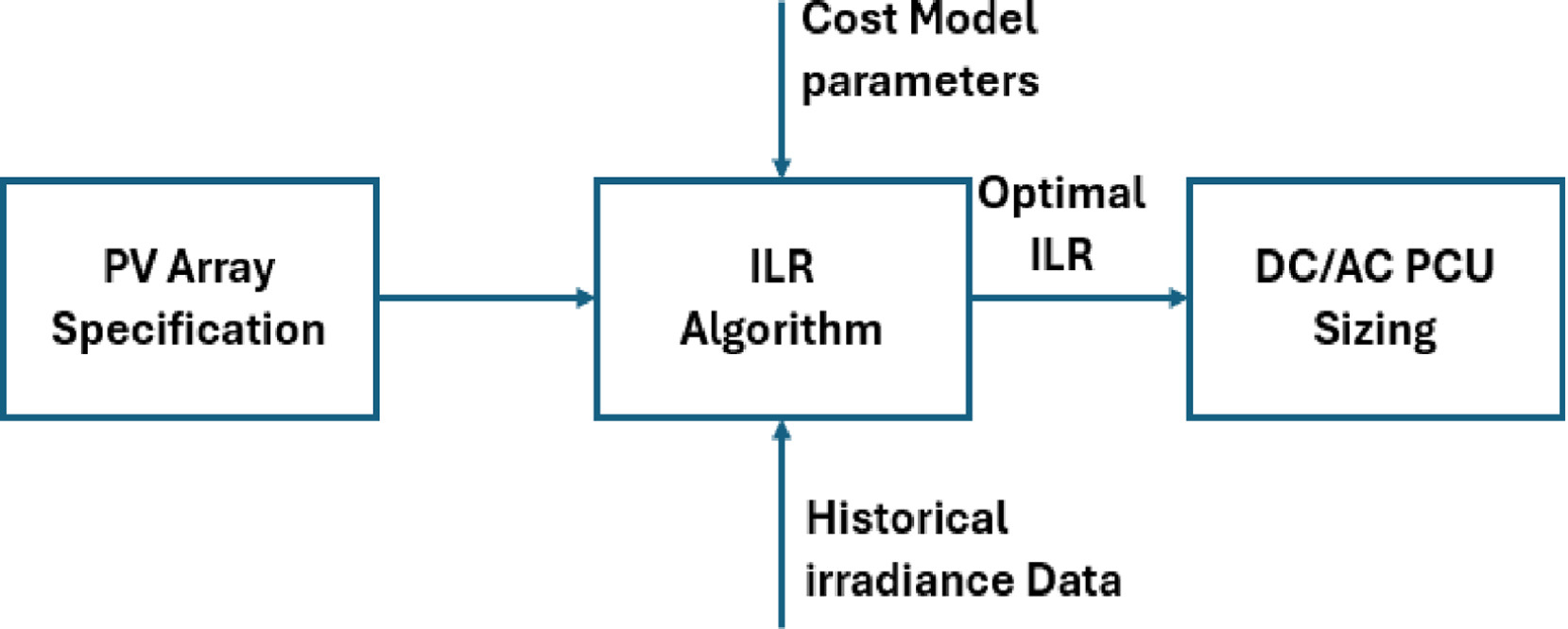 Improving PV plant performance via optimized inverter loading ratio