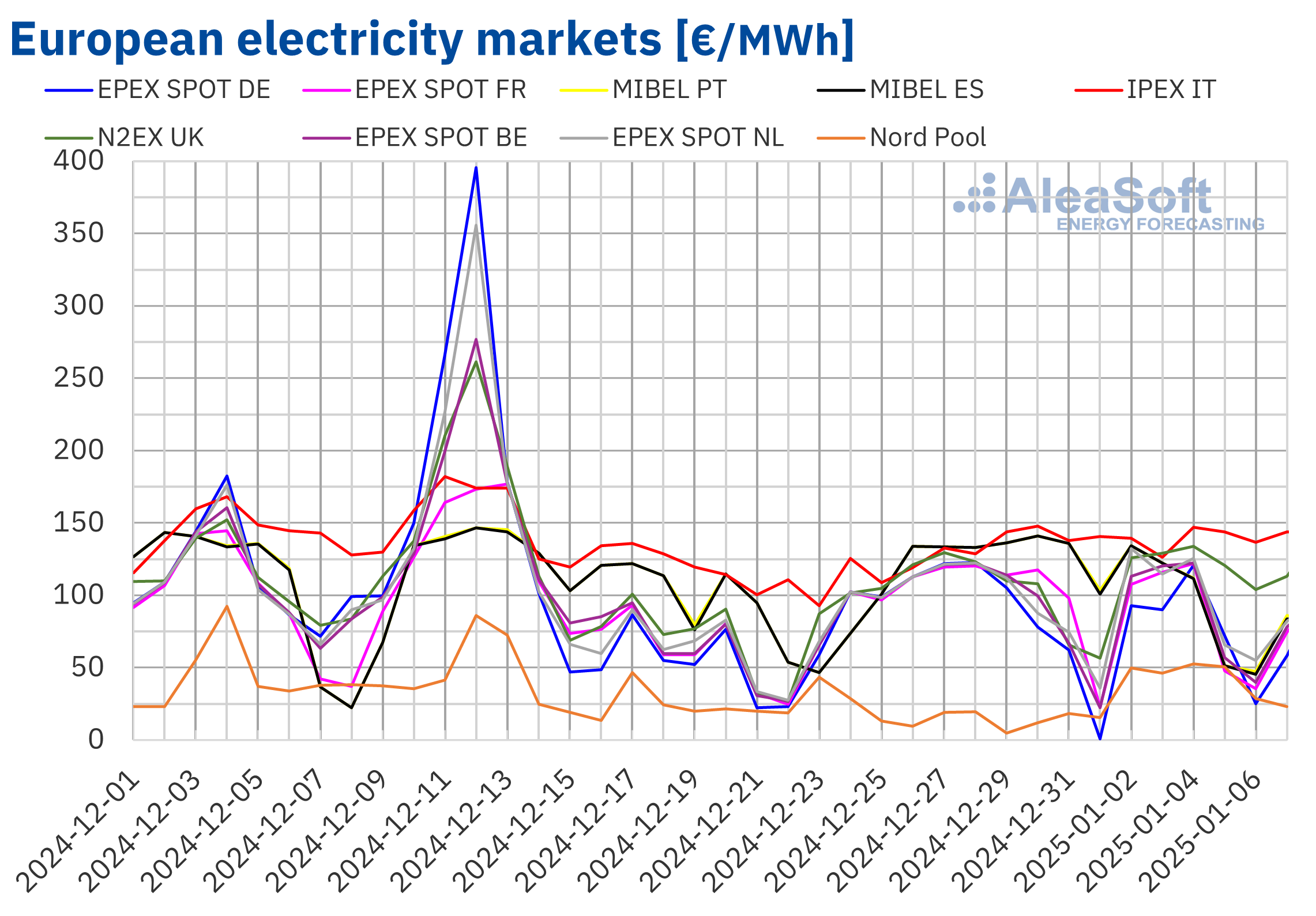 Higher gas prices drive some European electricity prices upwards